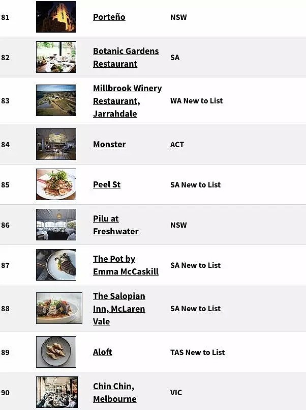 2018年澳洲最爆的100餐厅榜单出炉！这家中餐厅刷新了记录！有生之年一定要全部吃一遍！（组图） - 91