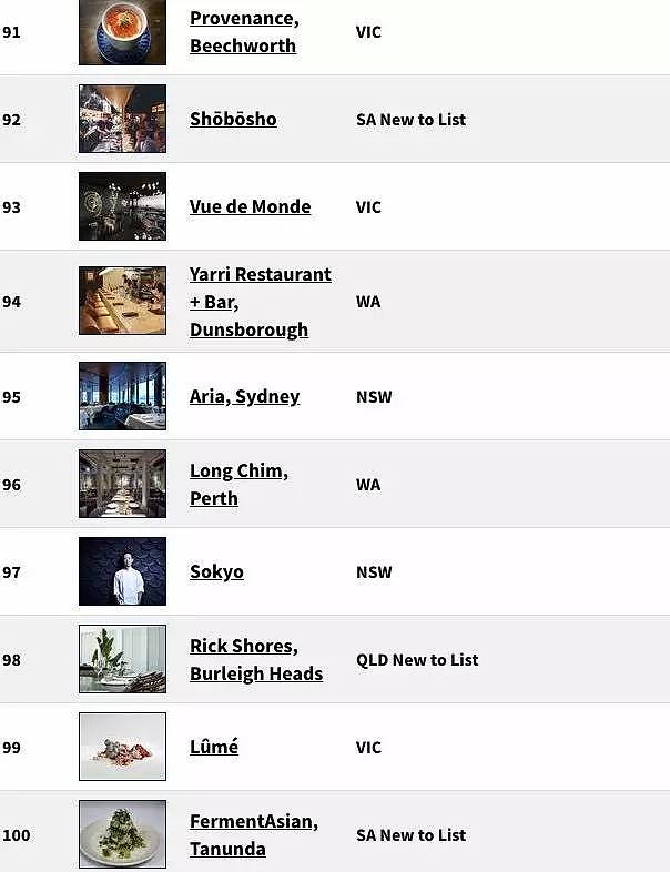 2018年澳洲最爆的100餐厅榜单出炉！这家中餐厅刷新了记录！有生之年一定要全部吃一遍！（组图） - 92