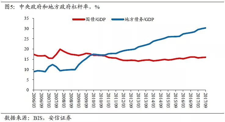 高善文：中国杠杆表面上是金融问题，本质上是财政问题 - 7