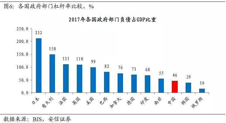 高善文：中国杠杆表面上是金融问题，本质上是财政问题 - 8