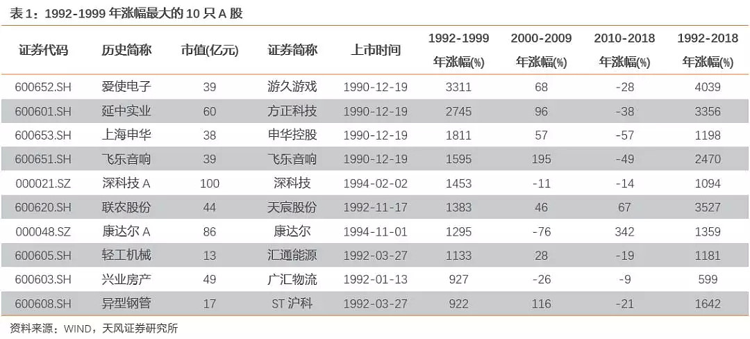 过去三个10年，我们一起追过的A股优质标的，现在怎么样了？ - 2