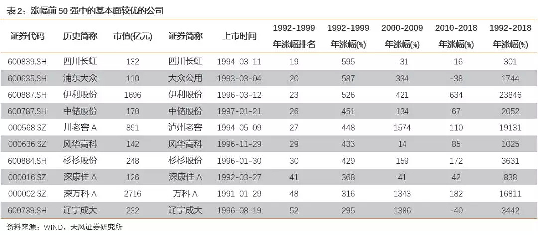 过去三个10年，我们一起追过的A股优质标的，现在怎么样了？ - 3