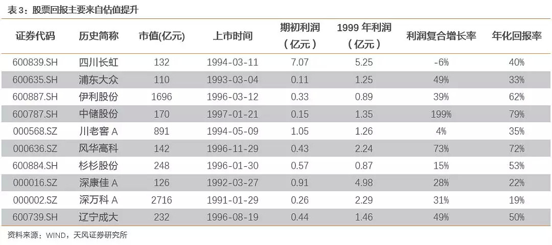 过去三个10年，我们一起追过的A股优质标的，现在怎么样了？ - 4