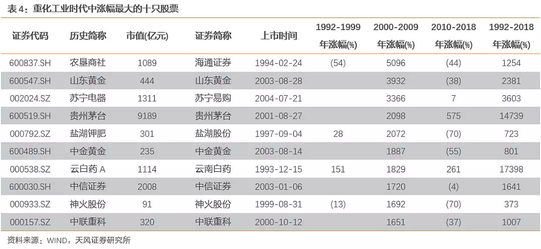 过去三个10年，我们一起追过的A股优质标的，现在怎么样了？ - 5