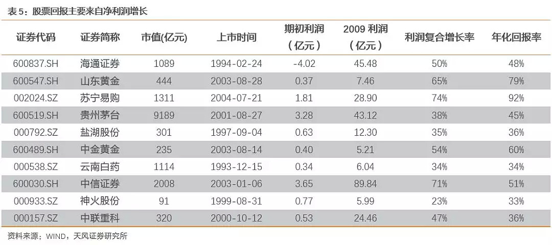 过去三个10年，我们一起追过的A股优质标的，现在怎么样了？ - 6