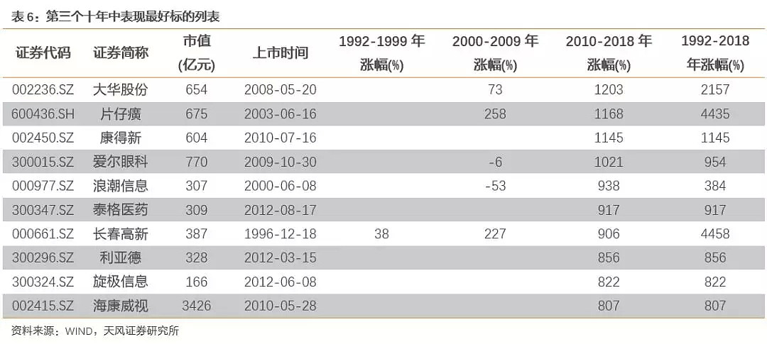 过去三个10年，我们一起追过的A股优质标的，现在怎么样了？ - 7