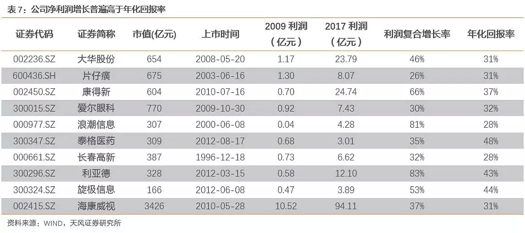 过去三个10年，我们一起追过的A股优质标的，现在怎么样了？ - 8