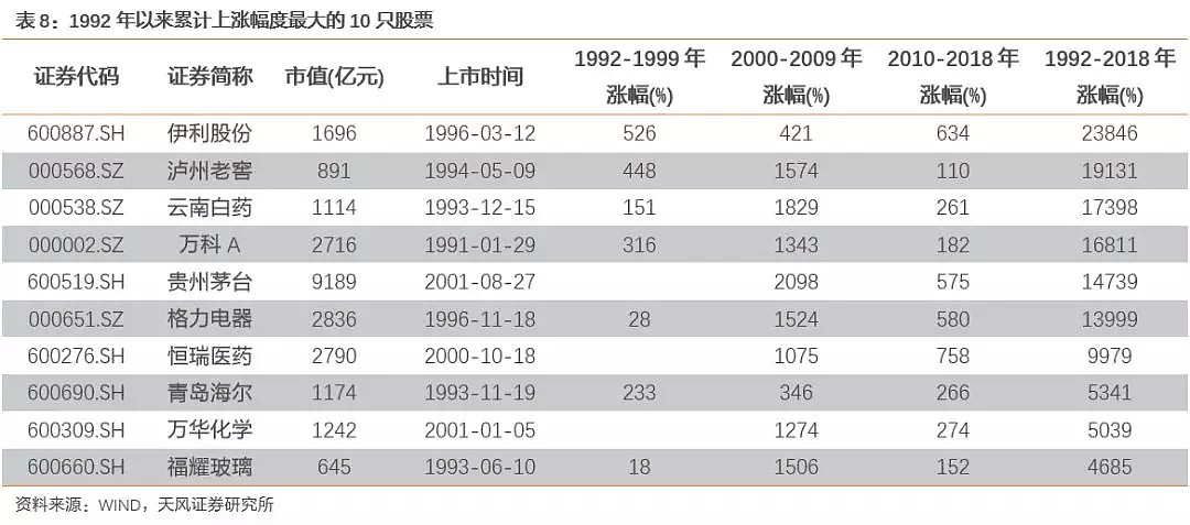 过去三个10年，我们一起追过的A股优质标的，现在怎么样了？ - 9