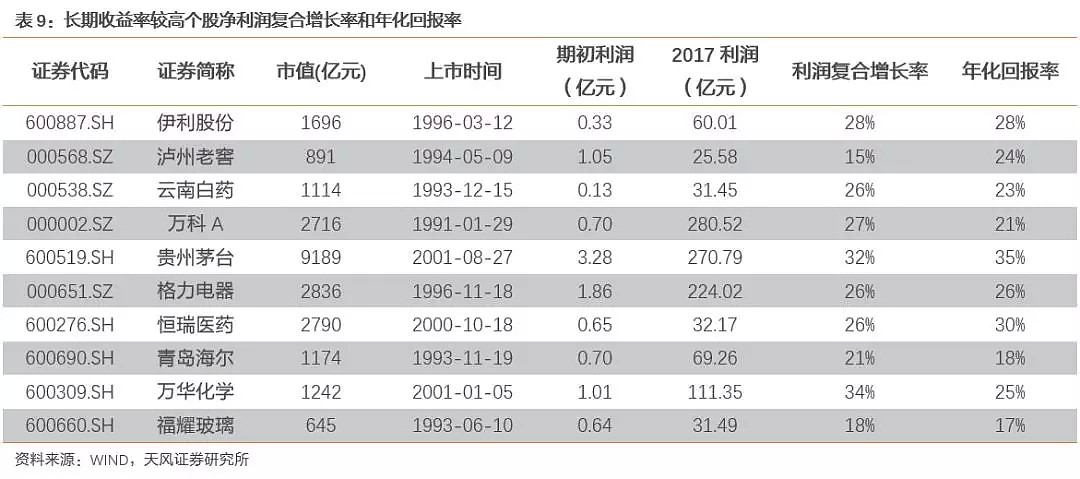 过去三个10年，我们一起追过的A股优质标的，现在怎么样了？ - 10