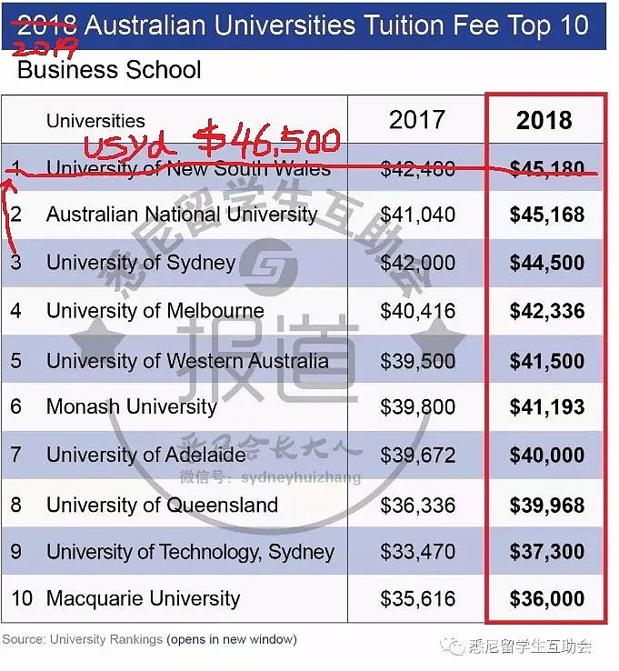 噩耗！悉尼大学2019学费将暴涨！这次竟涨了这么多，官方已公布！留学生又该开启吃土模式了... - 14
