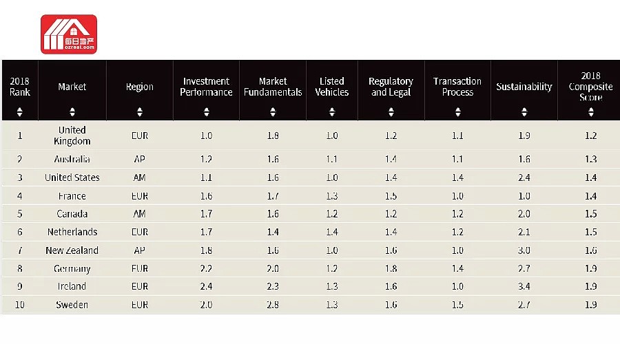 每日地产 | 投资福地，澳洲房地产全球透明度指数排第二 - 2