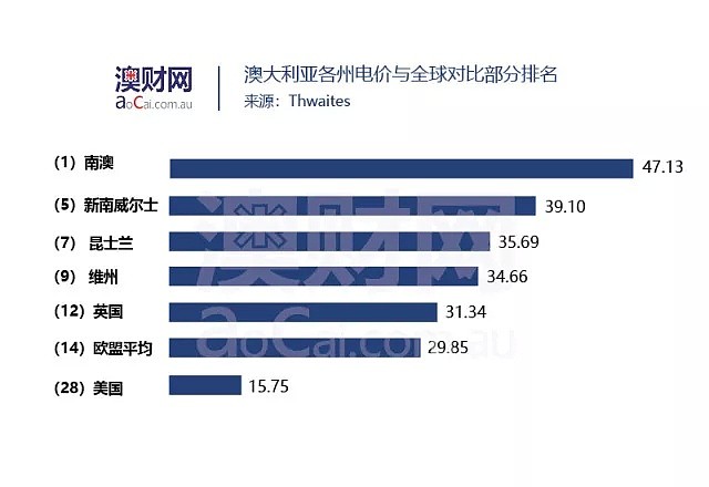 澳洲电价领涨全球！今年还要继续涨，说好的可负担性在哪里？ - 3