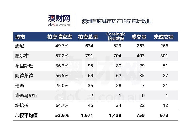 权威发布！澳洲房产拍卖量价齐跌，租赁市场增长将放缓 - 3