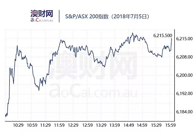 今日澳财｜“卡债”泛滥，澳洲居民信用卡负债高达450亿；澳洲五月零售销售额同比增2.5%，电商销售增长表现强劲 - 3