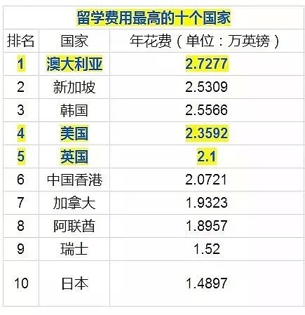 2019年八大学费将暴涨！不挂科就可以拿的千元奖学金，只有留学生才能申请！快申请吧！ - 2