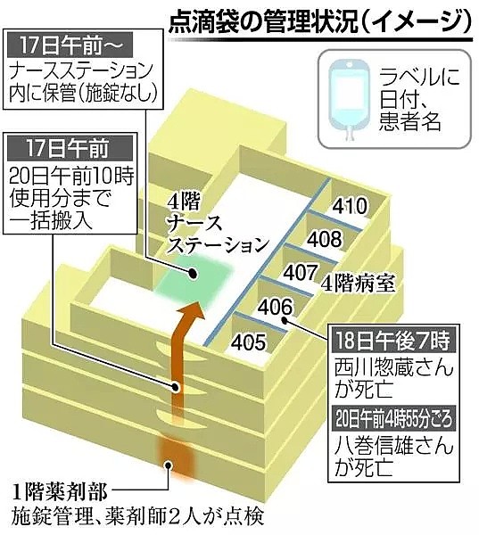 日本最恐怖医院！3个月50人死于点滴，这个护士杀人杀红了眼竟是为了…（组图） - 6