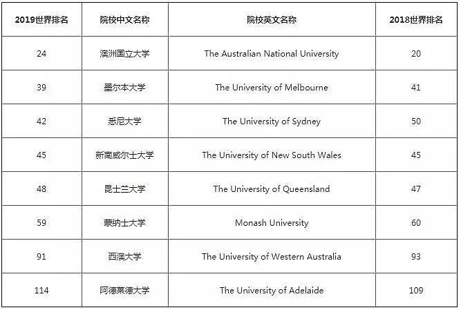 速看！澳洲各大学毕业生工资曝光：想不到，起薪最高的竟是它？！（组图） - 1