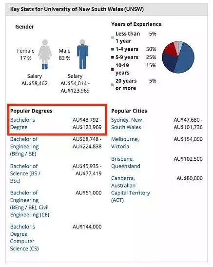 速看！澳洲各大学毕业生工资曝光：想不到，起薪最高的竟是它？！（组图） - 10