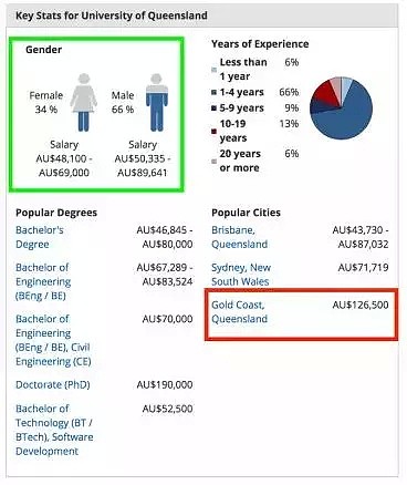 速看！澳洲各大学毕业生工资曝光：想不到，起薪最高的竟是它？！（组图） - 14
