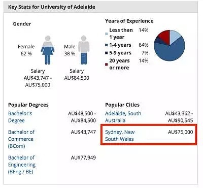 速看！澳洲各大学毕业生工资曝光：想不到，起薪最高的竟是它？！（组图） - 18