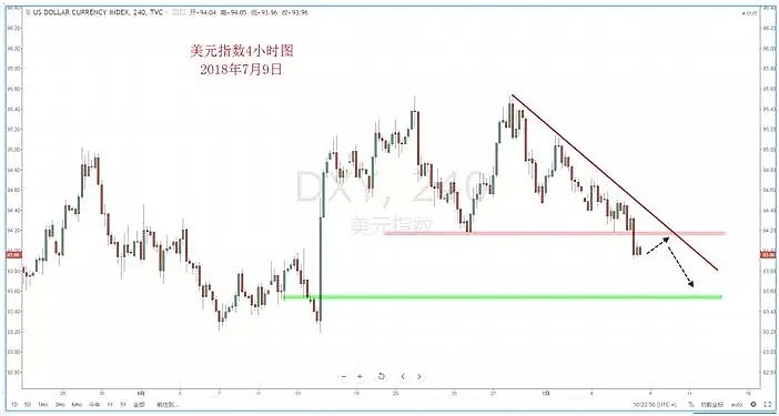 【技术分析】2018年07月09日汇市分析解盘 - 2