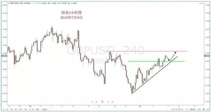 【技术分析】2018年07月09日汇市分析解盘 - 6