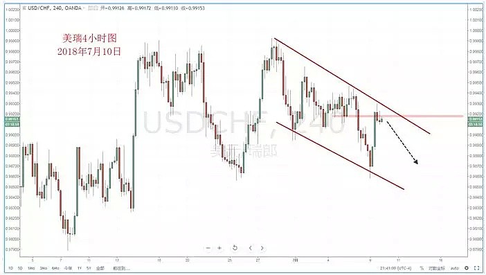 【技术分析】2018年07月10日汇市分析解盘 - 5
