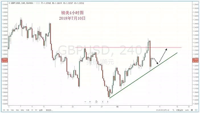 【技术分析】2018年07月10日汇市分析解盘 - 6