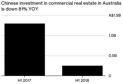 中国对澳商业地产投资跌至六年最低谷 - 2