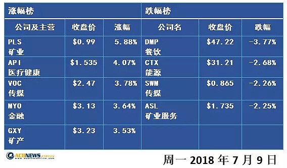 澳股收涨0.2% 家电商哈维诺曼抛售合资奶牛牧场股份 - 2