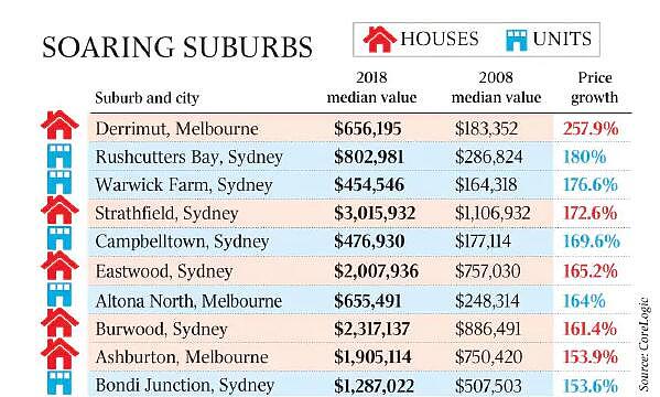 赚发了！悉尼华人区房价竟涨了这么多！原来“买房致富”真的不是说说而已...(组图） - 2