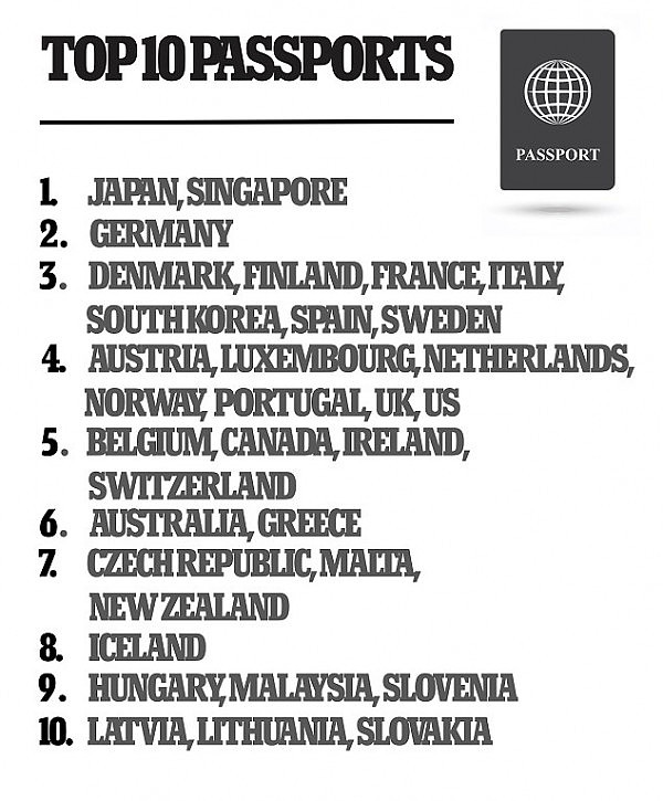 澳洲护照“含金量”又涨啦！可免签183个国家！高居全球第六！不过，全世界第一的护照竟然是…（组图） - 2