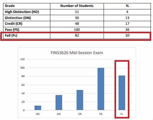 噩耗！UNSW中国留学生Final上百人挂科！朋友圈几家欢喜几家愁... - 11