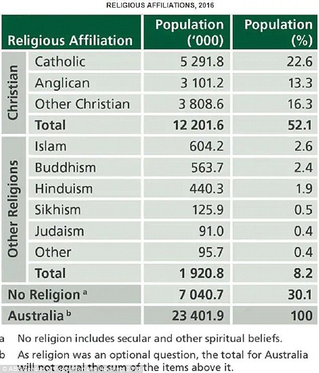 Statistics gathered by the Census question showed that 30% of Australians identified as having no religion