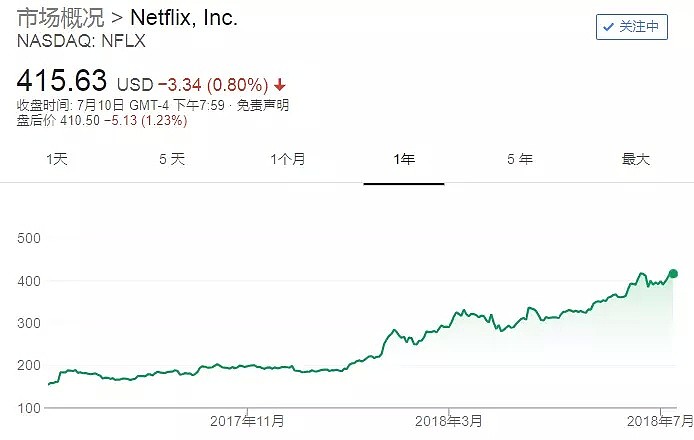 奈飞（Netflix）神话：赢家吃大头，疯狂烧钱都不是事儿 - 4