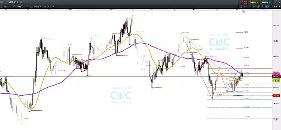 CMC Markets：GBP/JPY右侧“Butterfly”反弹近尾声 日元收敛震荡等候临界点 - 1