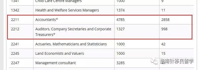最新EOI官报：17-18财年共有15600人获得独立技术移民！会计审计以80分结束... - 3