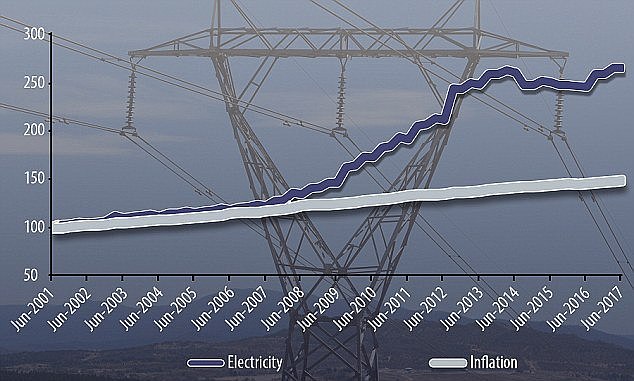 This is the shocking graph showing how Australia electricity bills have soared during the past decade to significantly outpace inflation