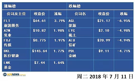 澳股收评：中美贸易战升级 澳股澳元双双承压 - 2
