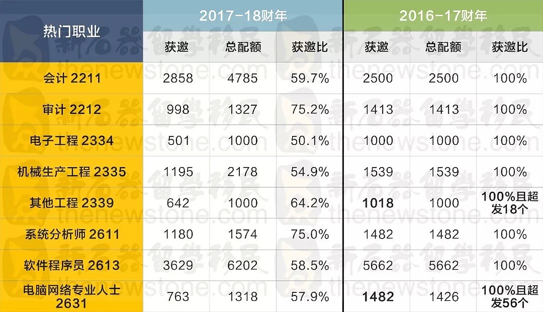 2017-18财年获邀人数暴减近50%！配额沦为摆设？分数大涨的幕后推手就是.... - 1