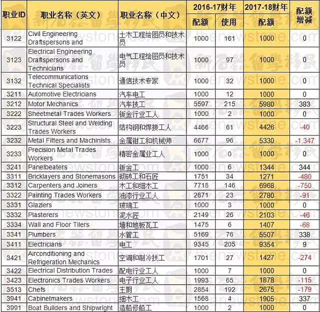 2017-18财年获邀人数暴减近50%！配额沦为摆设？分数大涨的幕后推手就是.... - 25