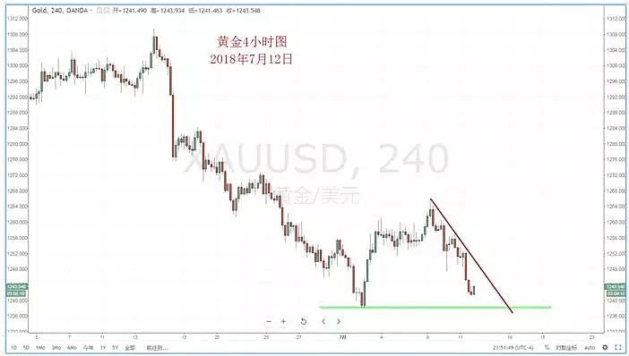 【技术分析】2018年07月12日汇市分析解盘 - 7