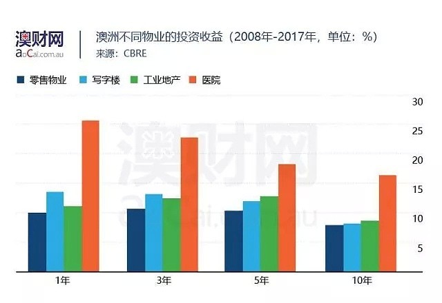 2017年收益率最佳的地产类型是什么？医疗地产！ - 2