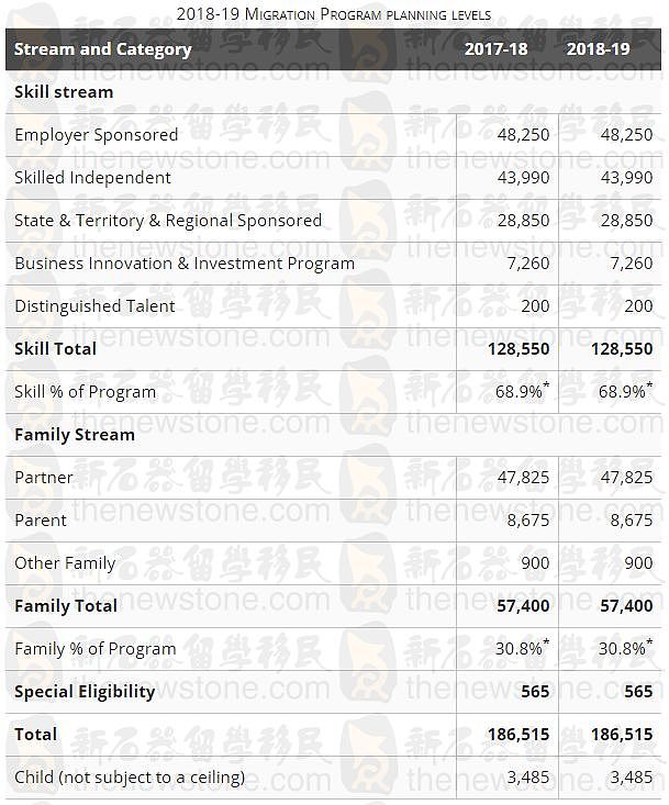 澳洲确认了！2017-18财年PR狂减2.1万+，技术移民遭殃！政府的用意何在？（组图） - 6