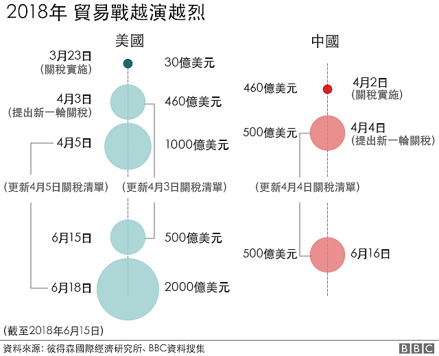 2018年贸易战愈演愈烈