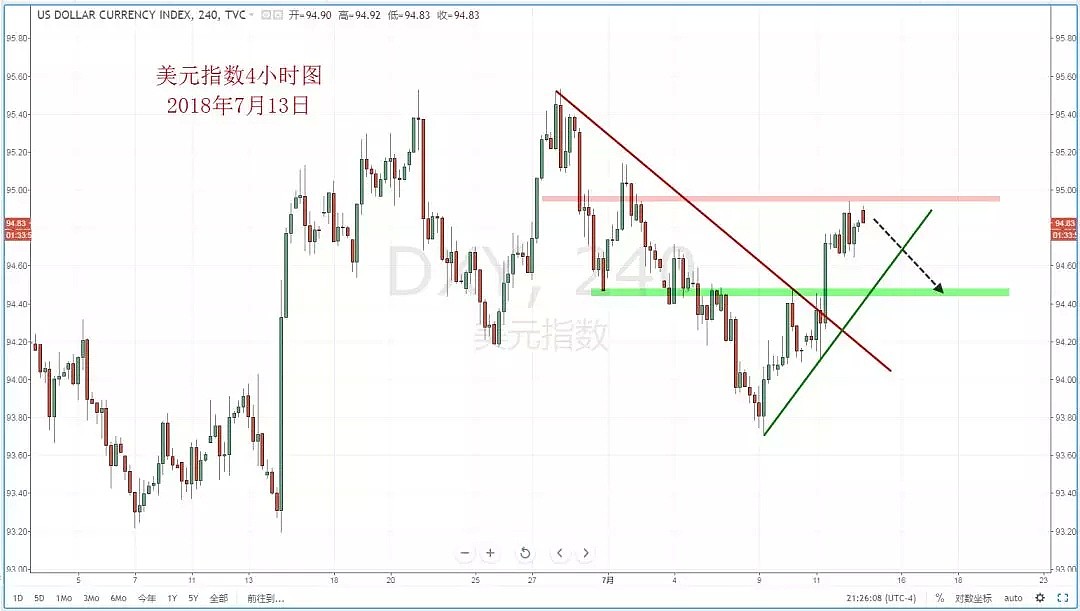 【技术分析】2018年07月13日汇市分析解盘 - 2