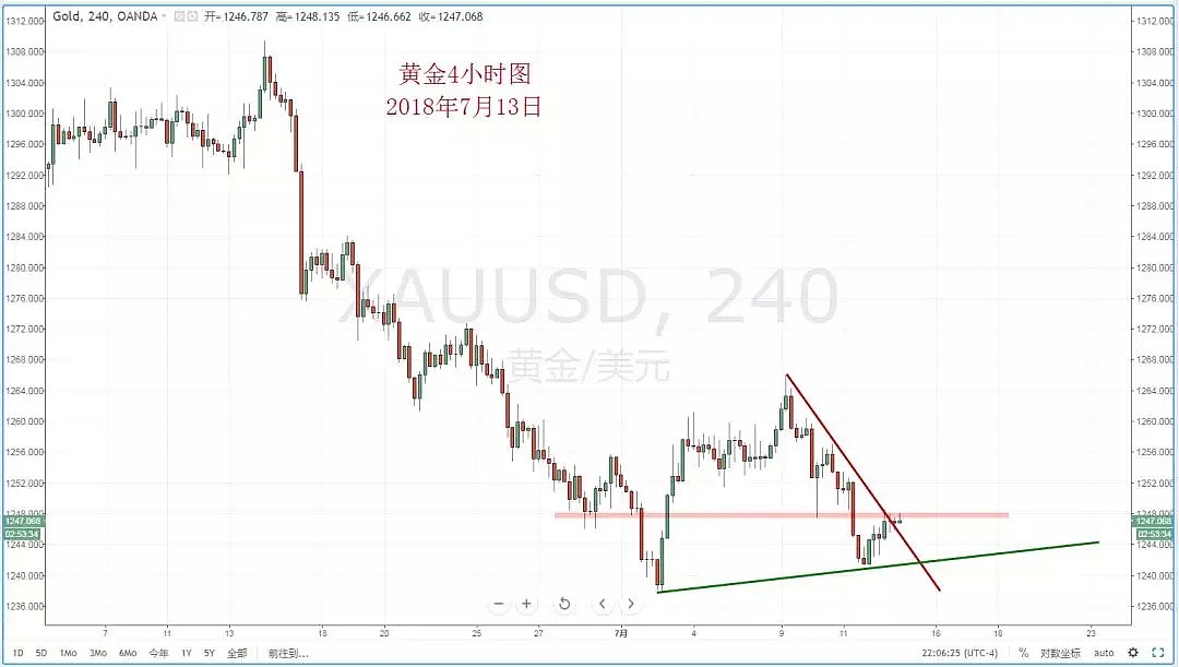 【技术分析】2018年07月13日汇市分析解盘 - 7