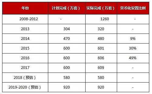 有关棚改，住建部有了最新说法，三四线楼市还有3-5年机会？ - 3