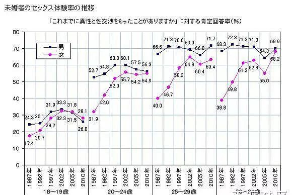 日本“处女率”破新高 无性生活已是年轻人的常态（组图） - 9