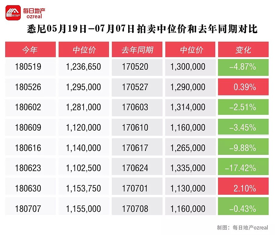 【房拍快讯】7月14日全澳房产拍卖结果火热出炉及趋势锐评 - 4